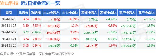 pg电子模拟器电脑版11月26日岩山科技涨停分析：短剧互动影